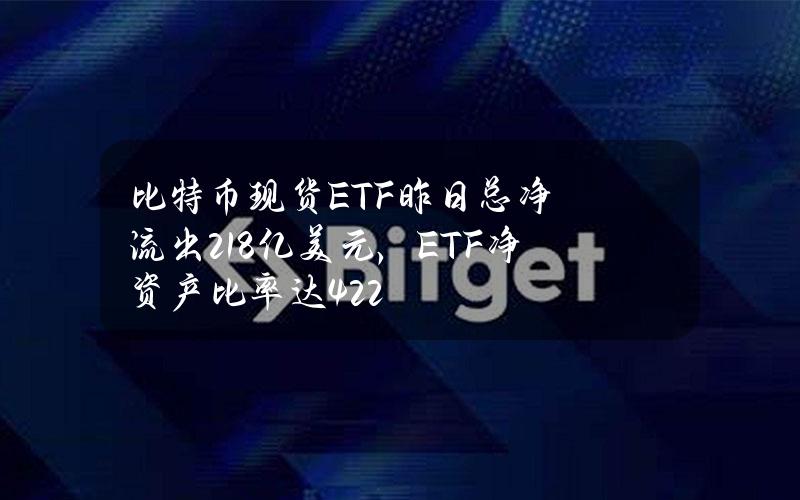 比特币现货ETF昨日总净流出2.18亿美元，ETF净资产比率达4.22%