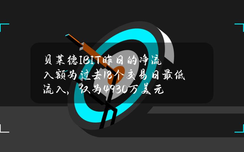 贝莱德IBIT昨日的净流入额为过去18个交易日最低流入，仅为4930万美元