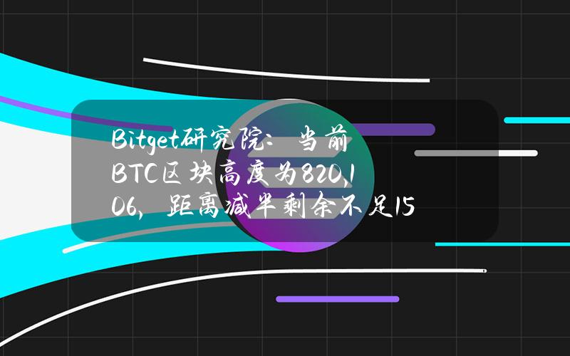 Bitget研究院：当前BTC区块高度为820,106，距离减半剩余不足150天