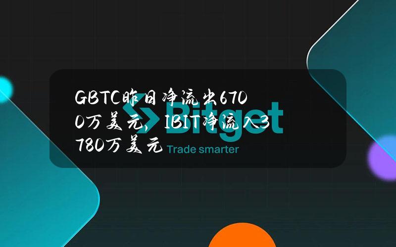 GBTC昨日净流出6700万美元，IBIT净流入3780万美元