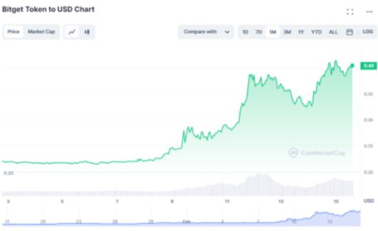   Bitget交易模式